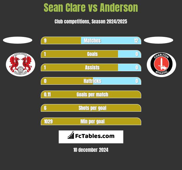 Sean Clare vs Anderson h2h player stats