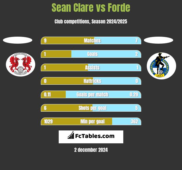 Sean Clare vs Forde h2h player stats