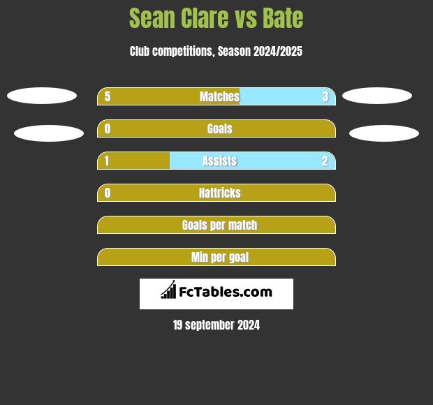 Sean Clare vs Bate h2h player stats