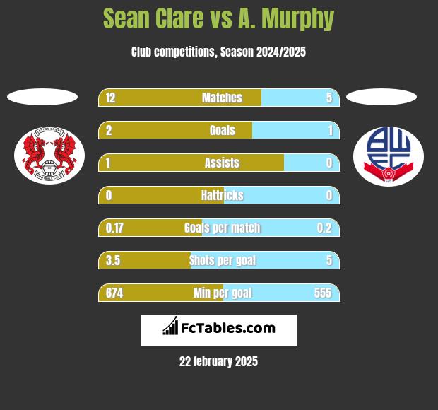 Sean Clare vs A. Murphy h2h player stats