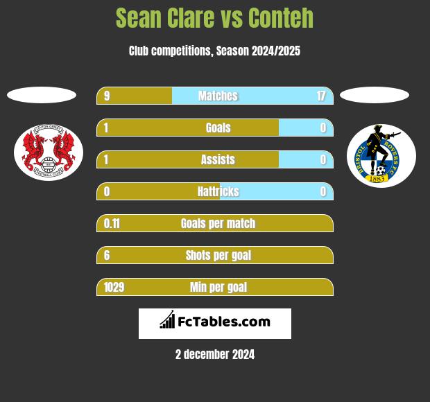 Sean Clare vs Conteh h2h player stats