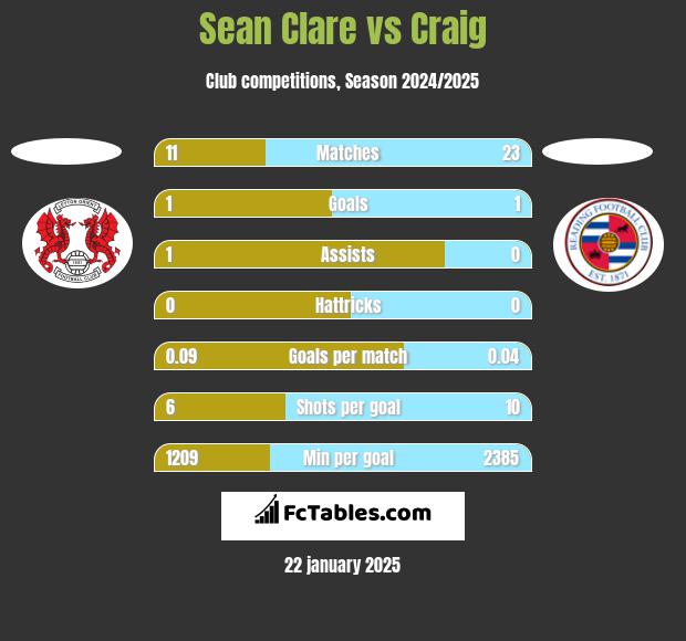 Sean Clare vs Craig h2h player stats