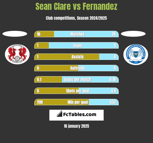 Sean Clare vs Fernandez h2h player stats