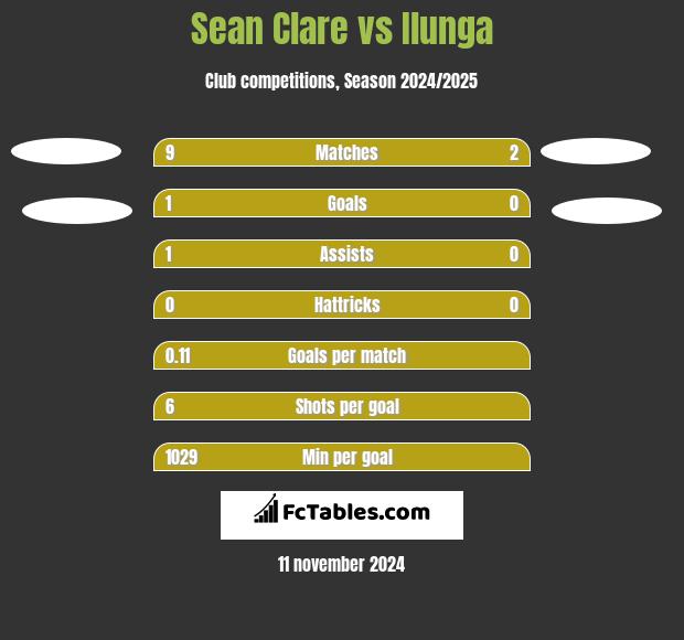 Sean Clare vs Ilunga h2h player stats