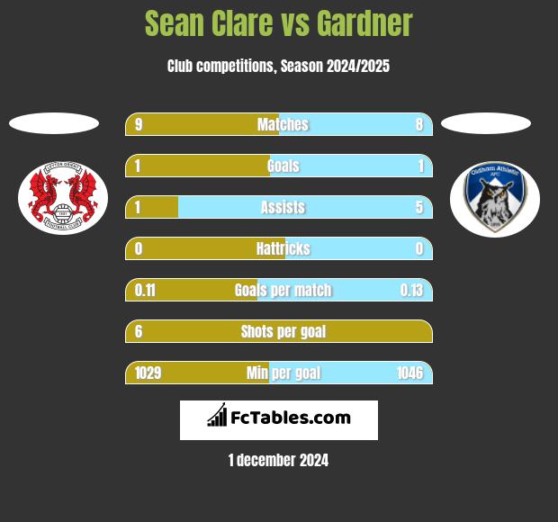 Sean Clare vs Gardner h2h player stats