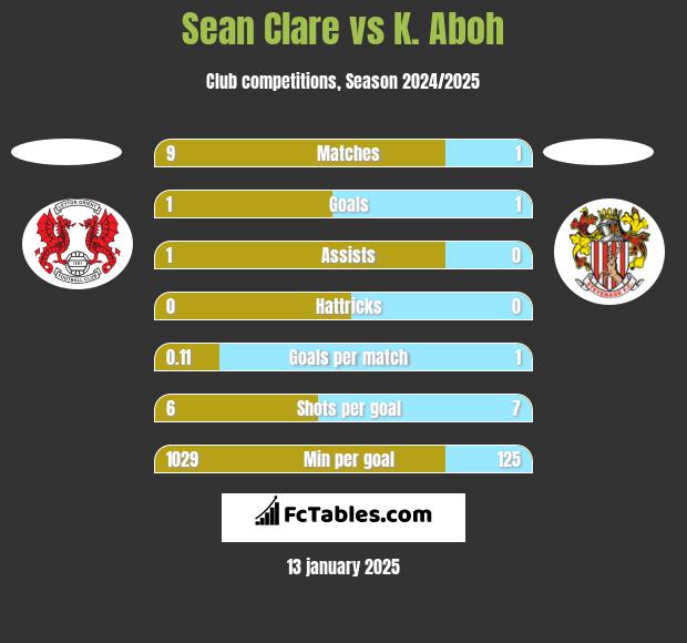 Sean Clare vs K. Aboh h2h player stats