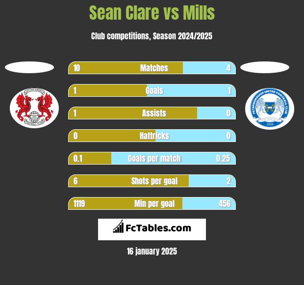 Sean Clare vs Mills h2h player stats