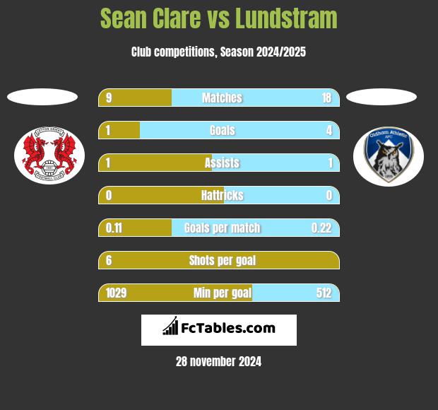 Sean Clare vs Lundstram h2h player stats