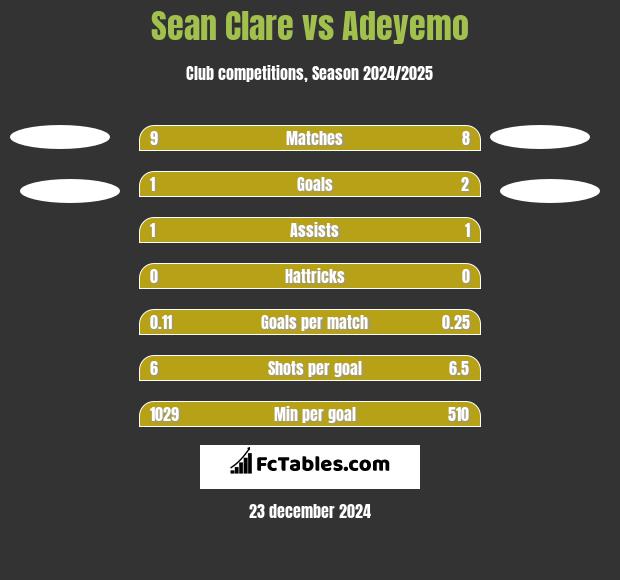 Sean Clare vs Adeyemo h2h player stats