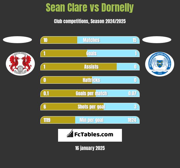 Sean Clare vs Dornelly h2h player stats