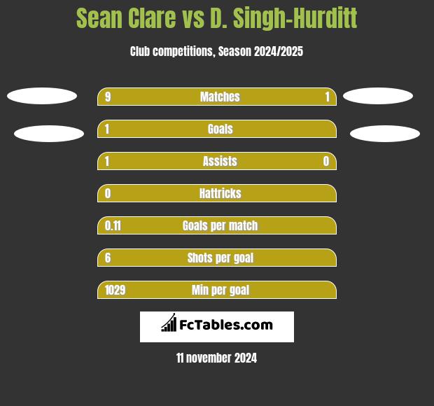 Sean Clare vs D. Singh-Hurditt h2h player stats