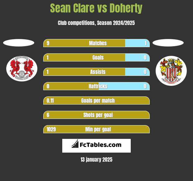 Sean Clare vs Doherty h2h player stats