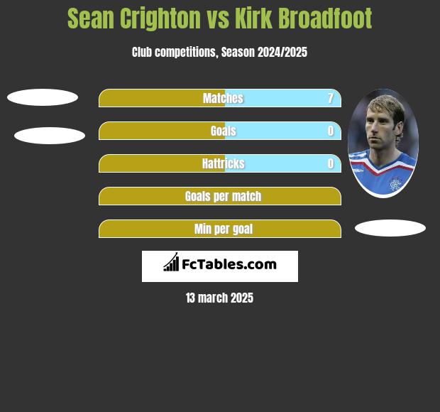 Sean Crighton vs Kirk Broadfoot h2h player stats