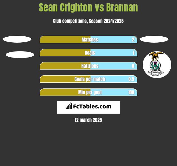 Sean Crighton vs Brannan h2h player stats