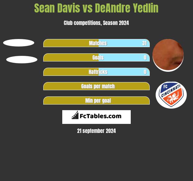 Sean Davis vs DeAndre Yedlin h2h player stats