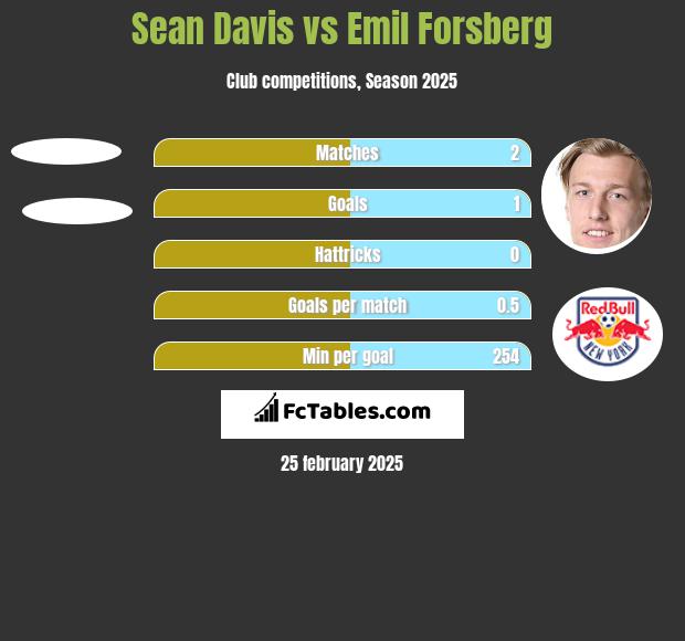 Sean Davis vs Emil Forsberg h2h player stats