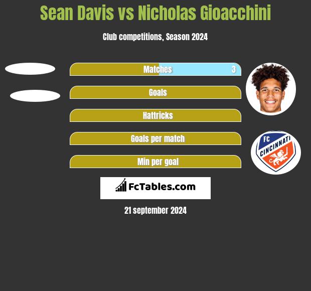 Sean Davis vs Nicholas Gioacchini h2h player stats