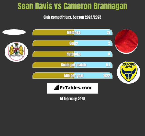 Sean Davis vs Cameron Brannagan h2h player stats