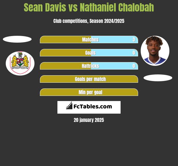 Sean Davis vs Nathaniel Chalobah h2h player stats