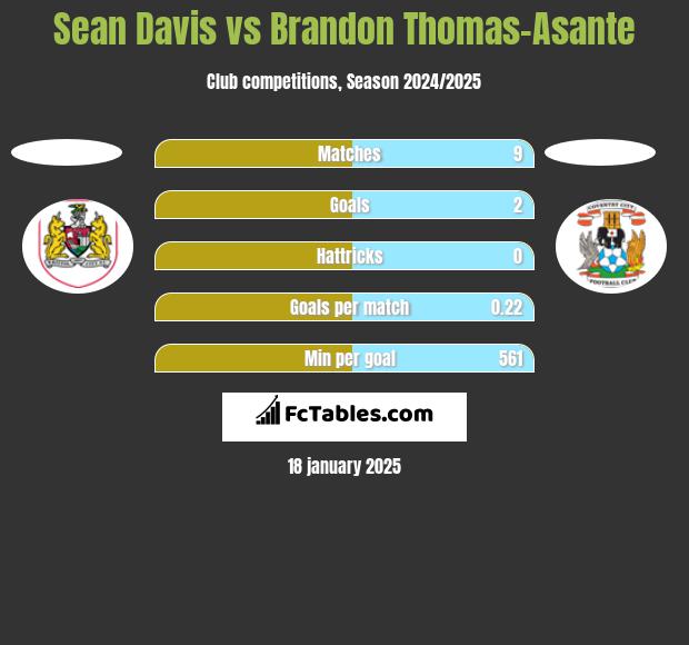 Sean Davis vs Brandon Thomas-Asante h2h player stats