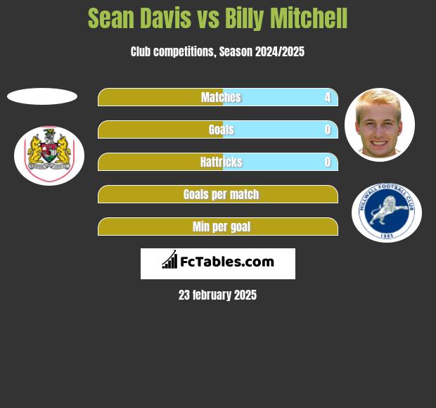 Sean Davis vs Billy Mitchell h2h player stats