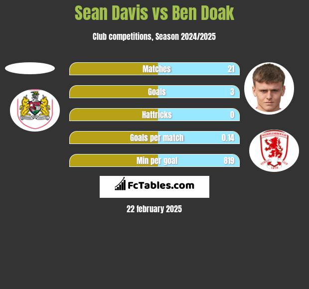 Sean Davis vs Ben Doak h2h player stats