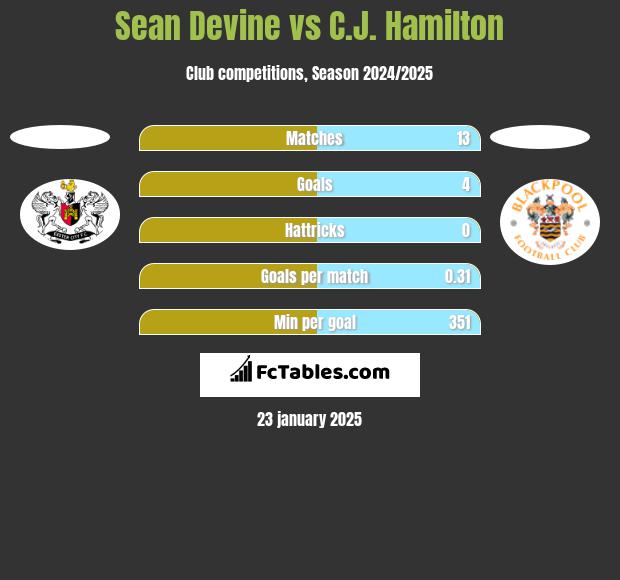 Sean Devine vs C.J. Hamilton h2h player stats