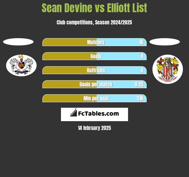 Sean Devine vs Elliott List h2h player stats