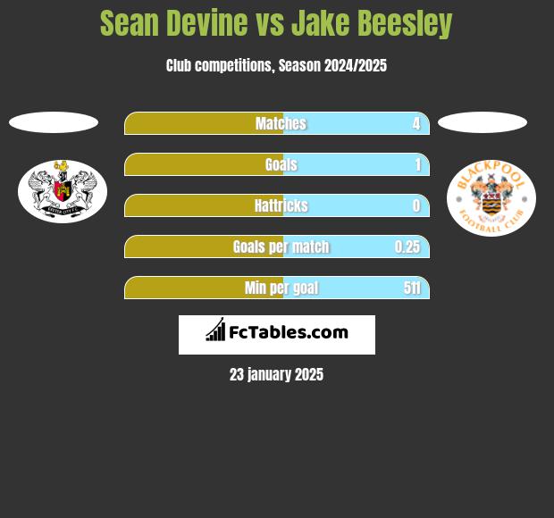 Sean Devine vs Jake Beesley h2h player stats