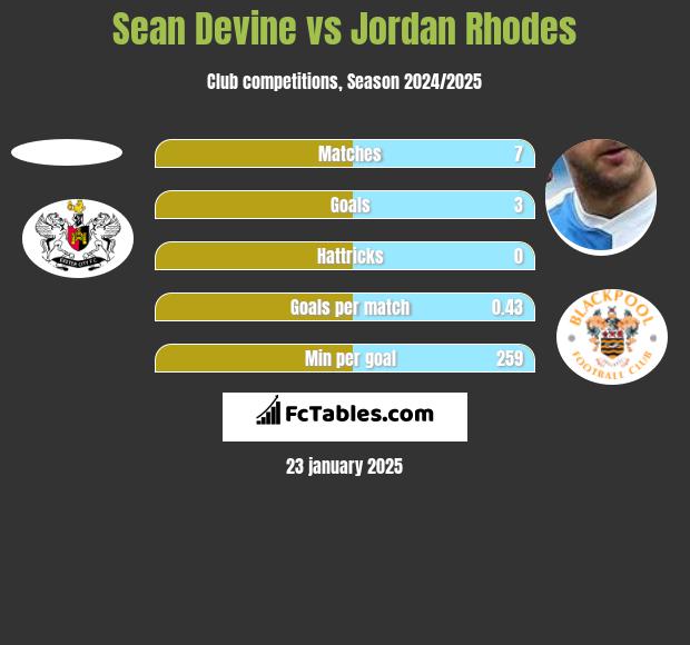 Sean Devine vs Jordan Rhodes h2h player stats