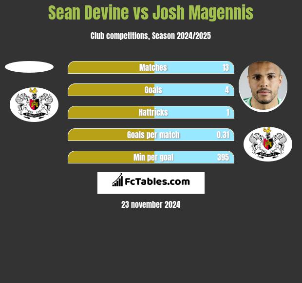 Sean Devine vs Josh Magennis h2h player stats