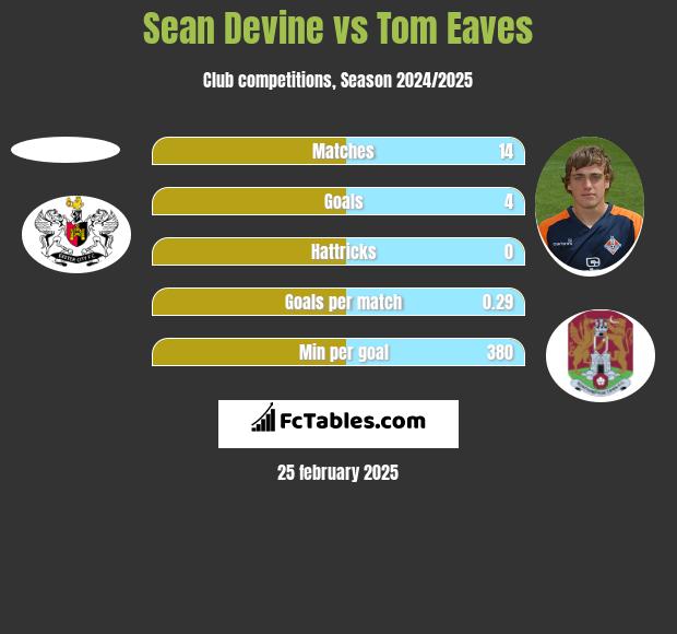 Sean Devine vs Tom Eaves h2h player stats