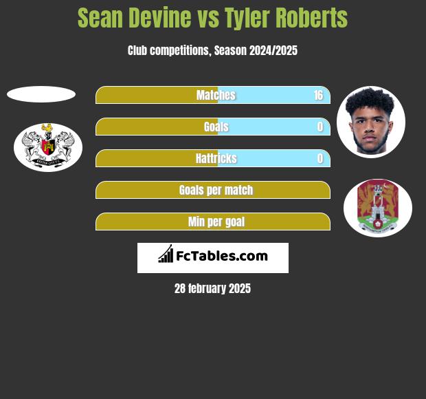 Sean Devine vs Tyler Roberts h2h player stats