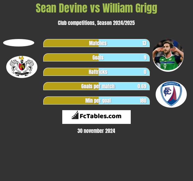 Sean Devine vs William Grigg h2h player stats