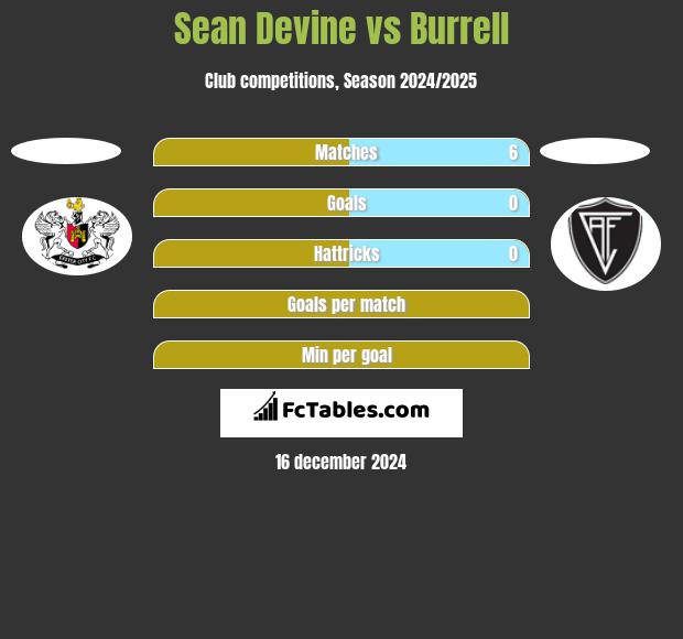 Sean Devine vs Burrell h2h player stats