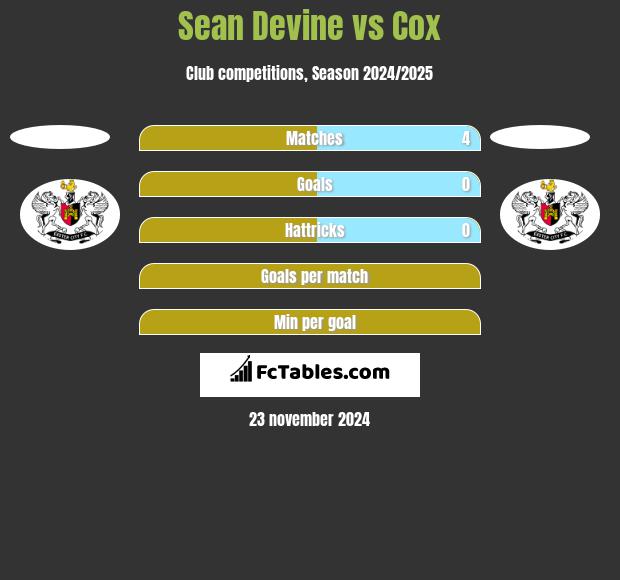 Sean Devine vs Cox h2h player stats