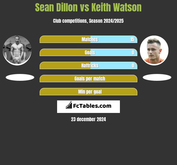 Sean Dillon vs Keith Watson h2h player stats