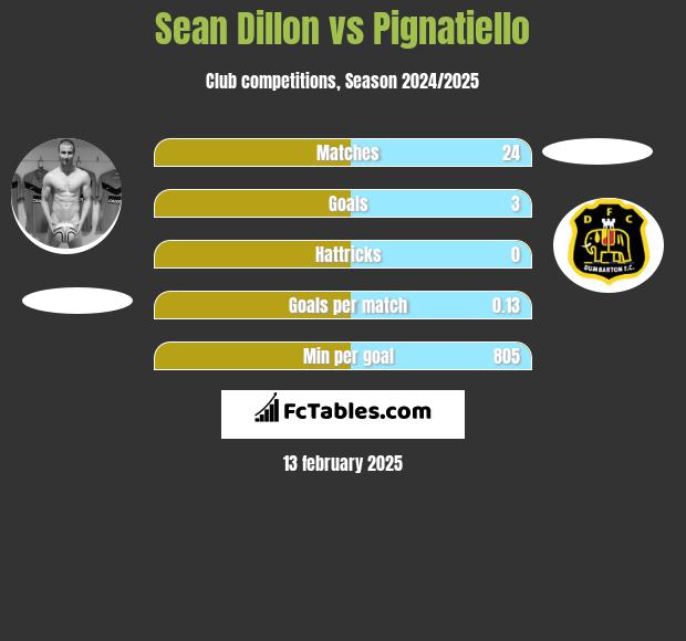 Sean Dillon vs Pignatiello h2h player stats