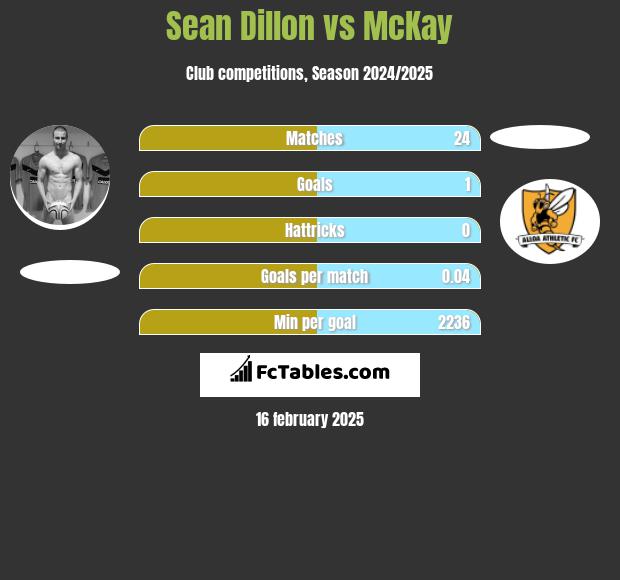 Sean Dillon vs McKay h2h player stats