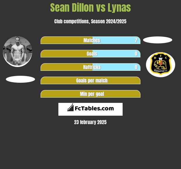 Sean Dillon vs Lynas h2h player stats