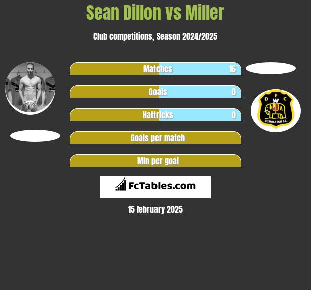 Sean Dillon vs Miller h2h player stats