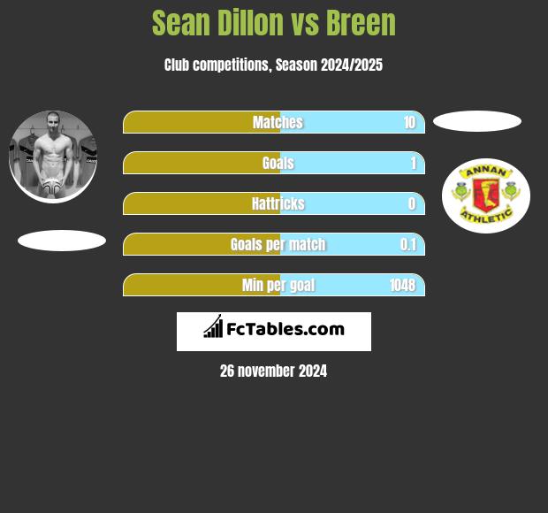 Sean Dillon vs Breen h2h player stats