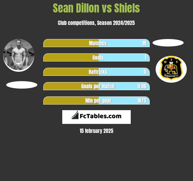 Sean Dillon vs Shiels h2h player stats