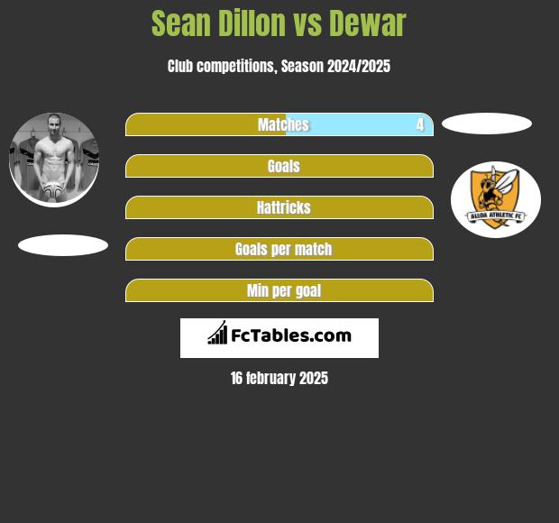 Sean Dillon vs Dewar h2h player stats