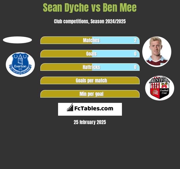 Sean Dyche vs Ben Mee h2h player stats