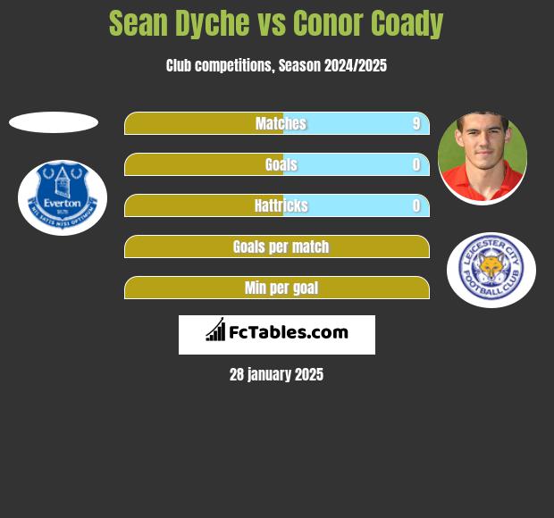 Sean Dyche vs Conor Coady h2h player stats