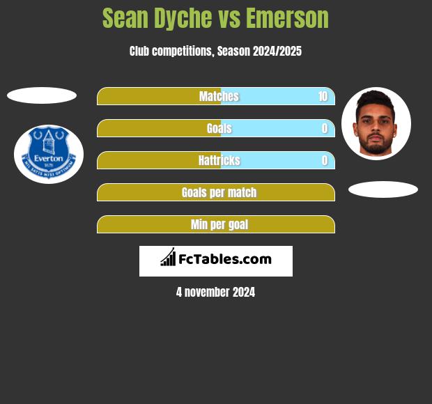 Sean Dyche vs Emerson h2h player stats