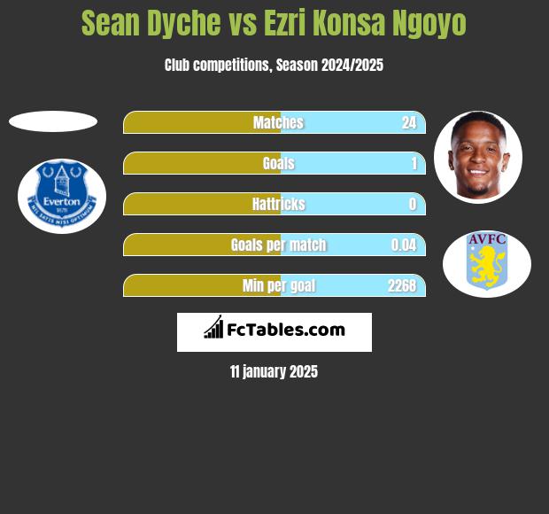 Sean Dyche vs Ezri Konsa Ngoyo h2h player stats