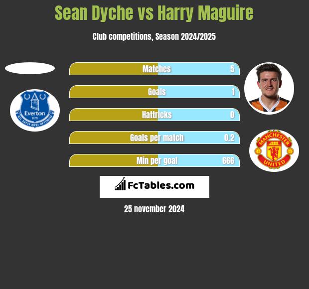 Sean Dyche vs Harry Maguire h2h player stats