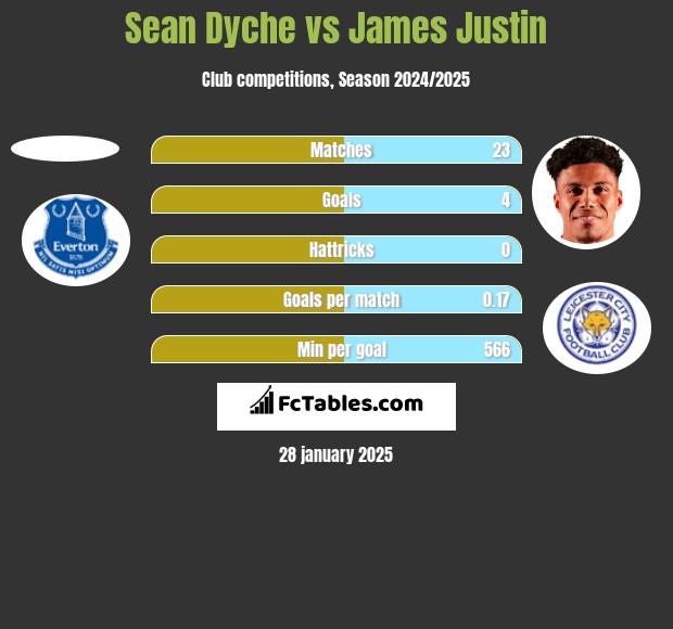 Sean Dyche vs James Justin h2h player stats